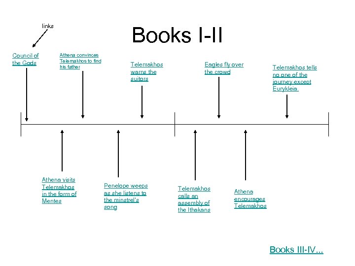 links Council of the Gods Books I-II Athena convinces Telemakhos to find his father