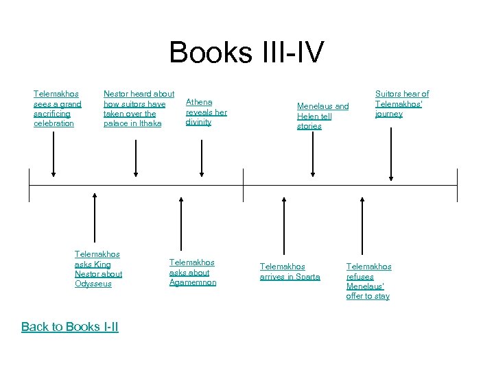 Books III-IV Telemakhos sees a grand sacrificing celebration Nestor heard about how suitors have