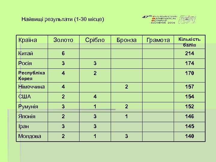 Найвищі результати (1 -30 місце) Країна Золото Срібло Бронза Грамота Кількість балів Китай 6