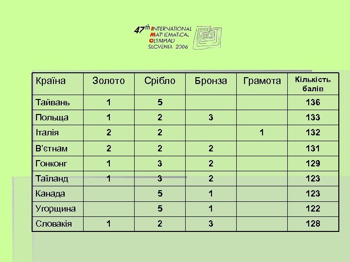 Золото Срібло Тайвань 1 5 Польща 1 2 Італія 2 2 В’єтнам 2 2