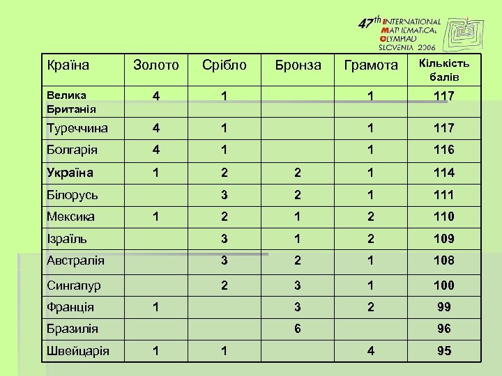 Грамота Кількість балів 1 1 117 4 1 1 117 Болгарія 4 1 1