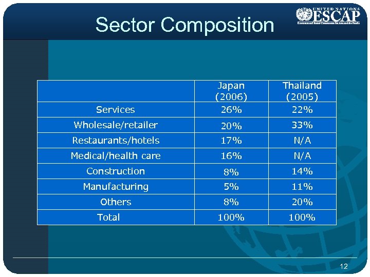Sector Composition Services Japan (2006) 26% Thailand (2005) 22% Wholesale/retailer 20% 33% Restaurants/hotels 17%