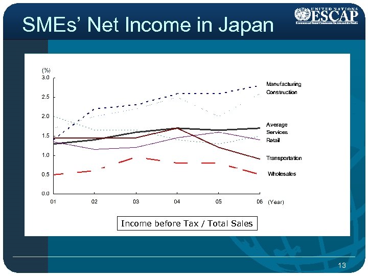 SMEs’ Net Income in Japan Income before Tax / Total Sales 13 