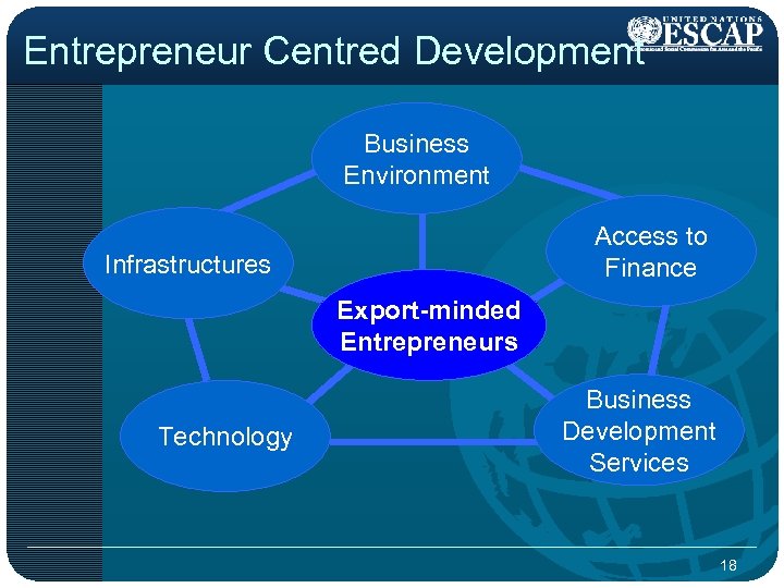 Entrepreneur Centred Development Business Environment Access to Finance Infrastructures Export-minded Entrepreneurs Technology Business Development