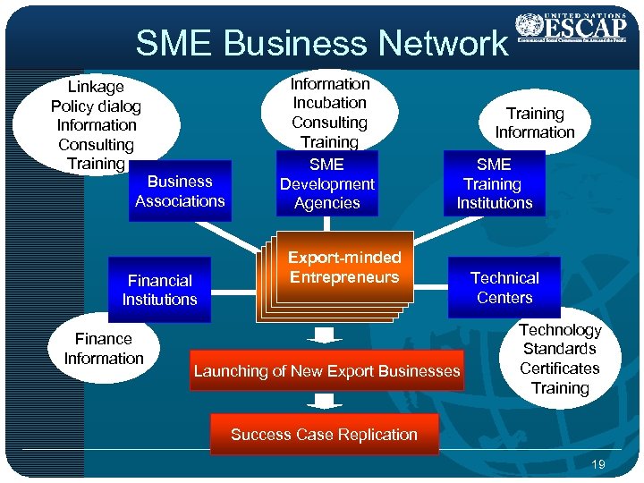 SME Business Network Linkage Policy dialog Information Consulting Training Business Associations Financial Institutions Finance