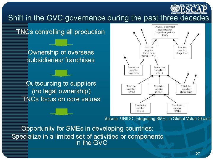 Shift in the GVC governance during the past three decades TNCs controlling all production