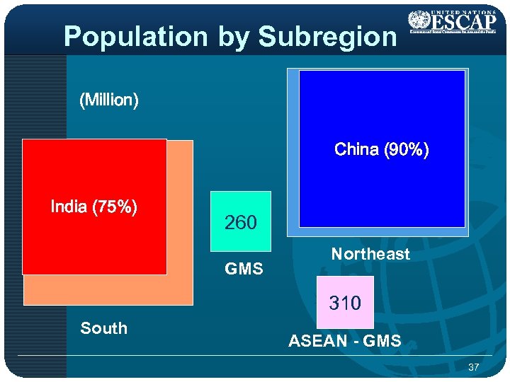 Population by Subregion (Million) China (90%) 1, 500 India (75%) 1, 350 260 GMS
