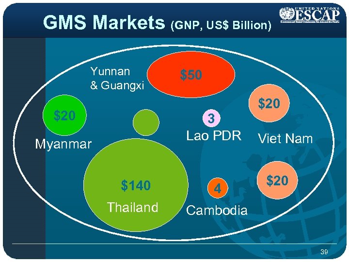 GMS Markets (GNP, US$ Billion) Yunnan & Guangxi $20 $50 3 Lao PDR Myanmar