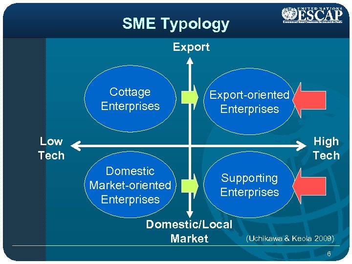 SME Typology Export Cottage Enterprises Export-oriented Enterprises Low Tech High Tech Domestic Market-oriented Enterprises