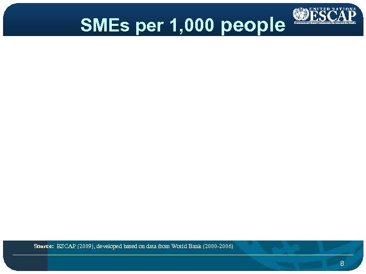 SMEs per 1, 000 people Source: ESCAP (2009), developed based on data from World