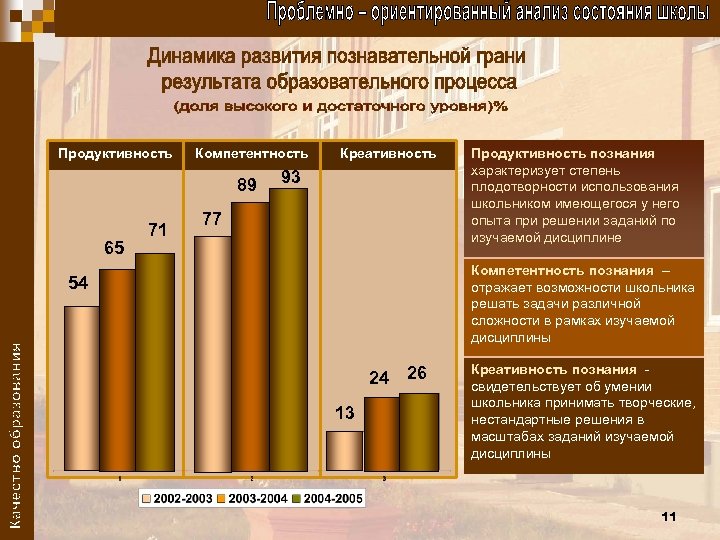 Продуктивность Компетентность 89 65 71 Креативность 93 77 Продуктивность познания характеризует степень плодотворности использования