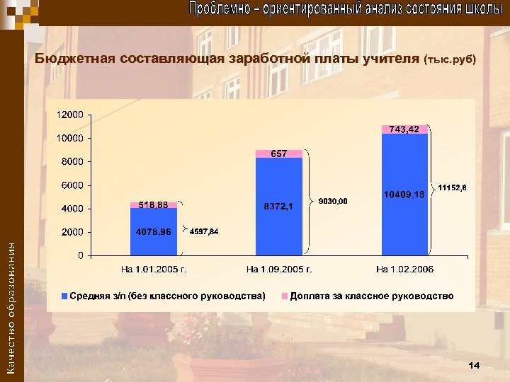 Бюджетная составляющая заработной платы учителя (тыс. руб) 14 