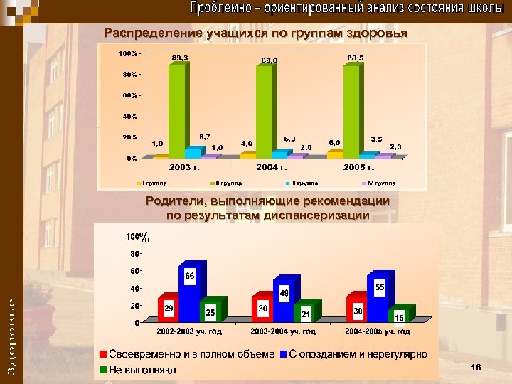 Распределение учащихся по группам здоровья Родители, выполняющие рекомендации по результатам диспансеризации % 16 