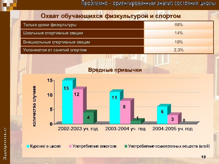 Охват обучающихся физкультурой и спортом Только уроки физкультуры 68% Школьные спортивные секции 14% Внешкольные