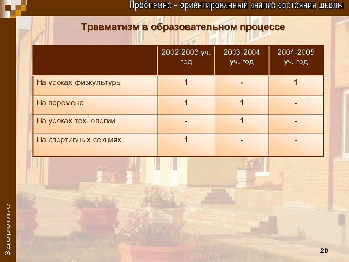 Травматизм в образовательном процессе 2002 -2003 уч. год 2003 -2004 уч. год 2004 -2005