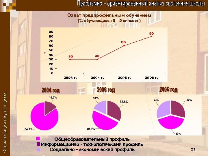 Охват предпрофильным обучением (% обучающихся 8 – 9 классов) 21 