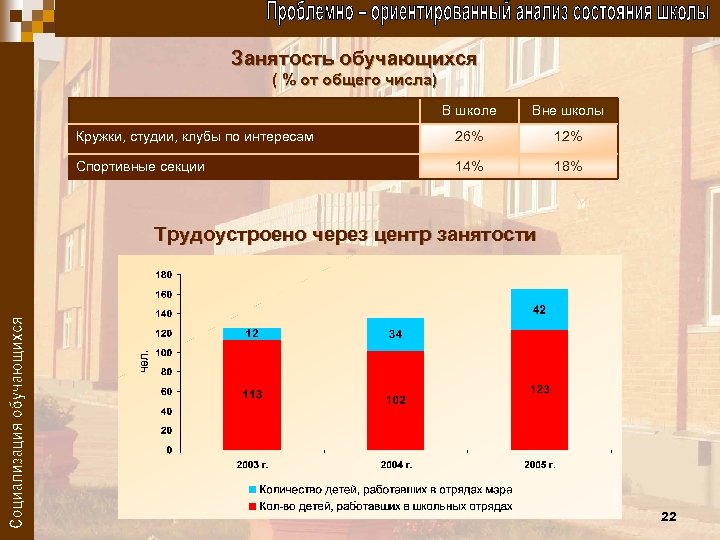 Занятость обучающихся ( % от общего числа) В школе Вне школы Кружки, студии, клубы