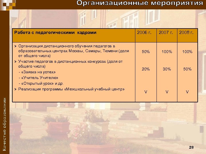 Работа с педагогическими кадрами Ø Ø Ø Организация дистанционного обучения педагогов в образовательных центрах