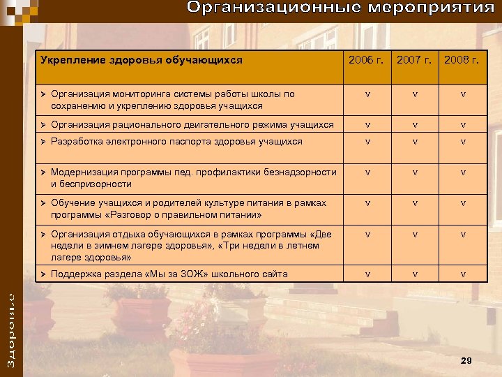 Укрепление здоровья обучающихся 2006 г. 2007 г. 2008 г. Ø Организация мониторинга системы работы