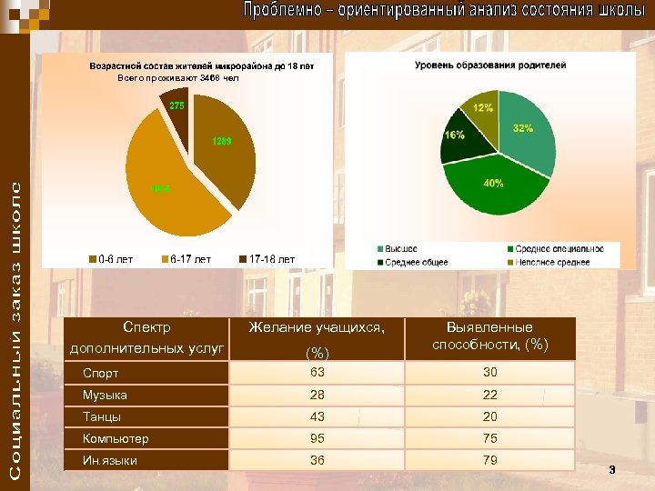 Всего проживают 3468 чел Спектр дополнительных услуг Желание учащихся, (%) Выявленные способности, (%) Спорт