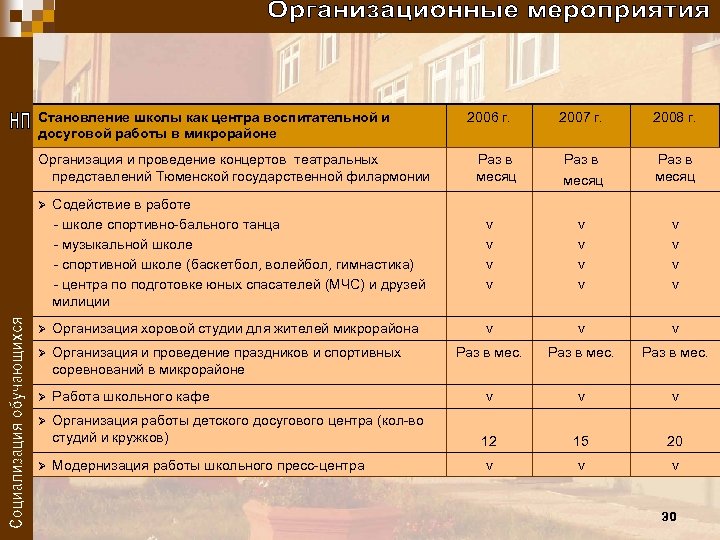 Cтановление школы как центра воспитательной и досуговой работы в микрорайоне Организация и проведение концертов