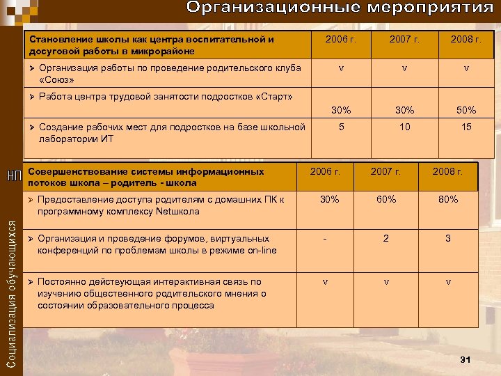 Cтановление школы как центра воспитательной и досуговой работы в микрорайоне 2008 г. v v