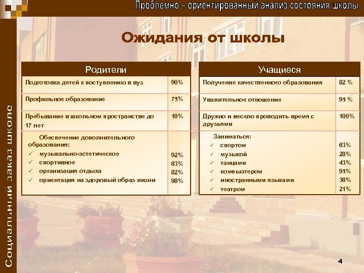 Родители Учащиеся Подготовка детей к поступлению в вуз 90% Получение качественного образования 82 %