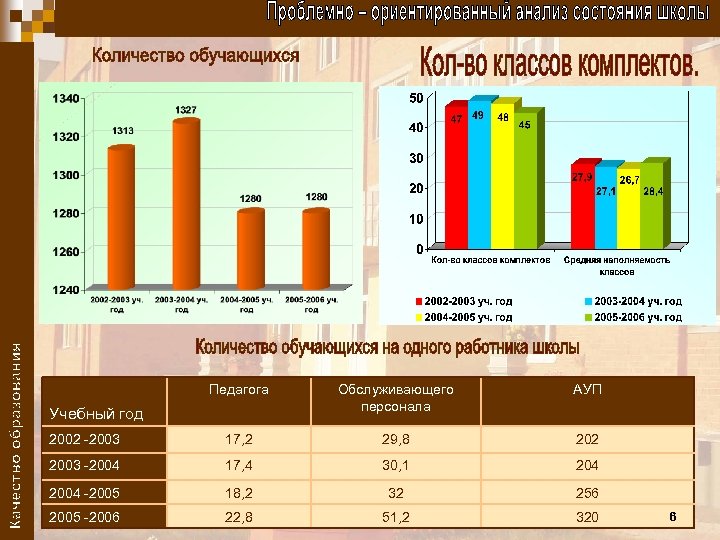 Педагога Обслуживающего персонала АУП 2002 -2003 17, 2 29, 8 202 2003 -2004 17,