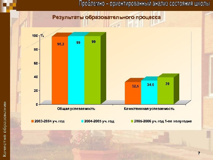 Результаты образовательного процесса % 7 