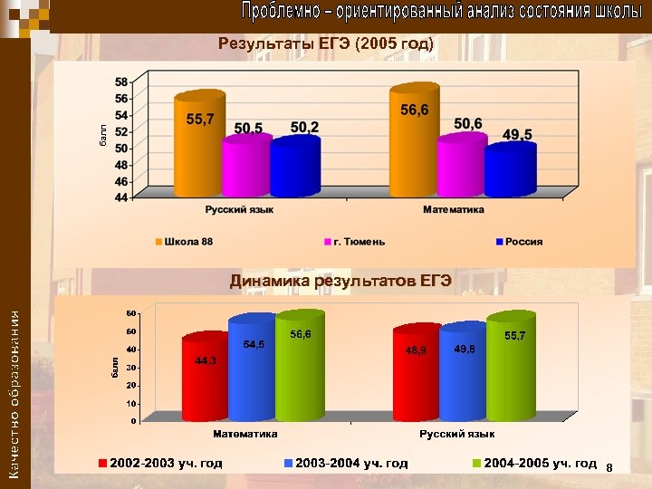 балл Результаты ЕГЭ (2005 год) Динамика результатов ЕГЭ 8 