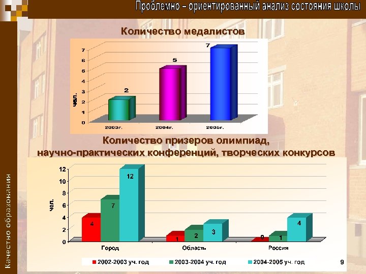 Количество медалистов Количество призеров олимпиад, научно-практических конференций, творческих конкурсов 9 