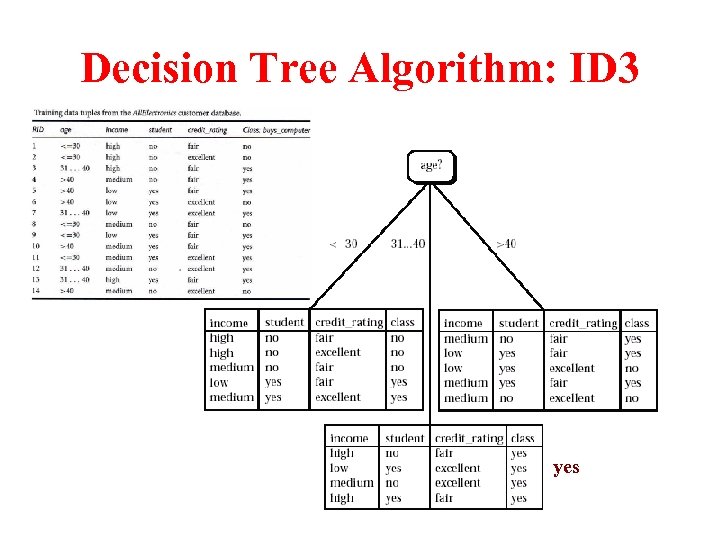 Decision Tree Algorithm: ID 3 yes 