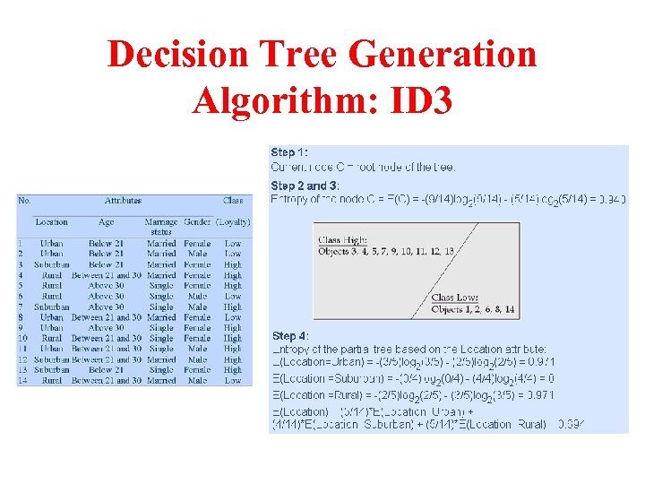 Decision Tree Generation Algorithm: ID 3 