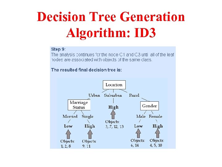 Decision Tree Generation Algorithm: ID 3 