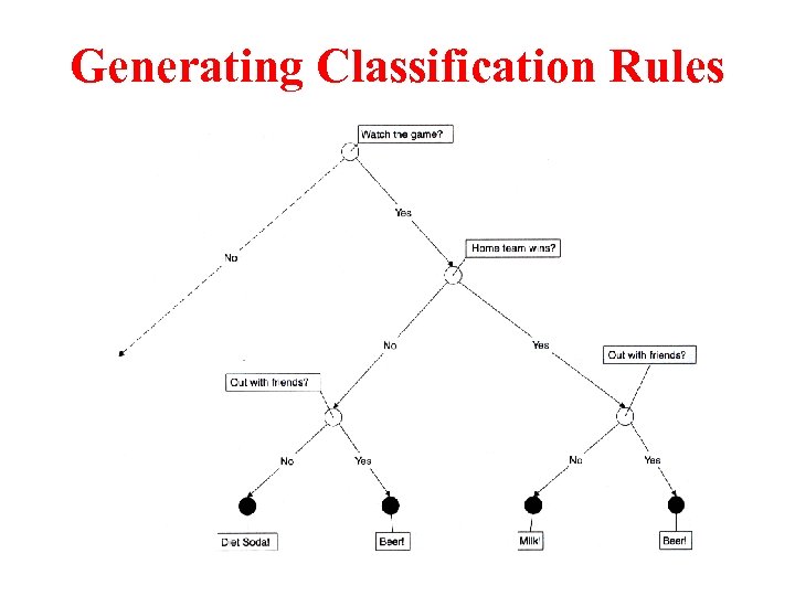 Generating Classification Rules 