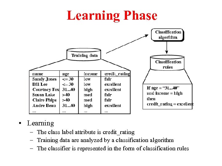 Learning Phase • Learning – The class label attribute is credit_rating – Training data
