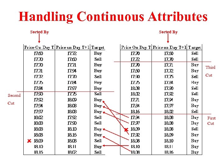 Handling Continuous Attributes Sorted By Third Cut Second Cut First Cut 
