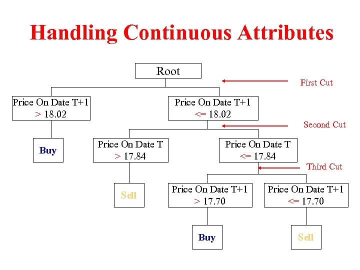 Handling Continuous Attributes Root Price On Date T+1 > 18. 02 Buy First Cut