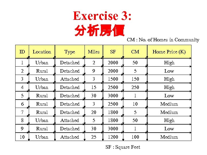 Exercise 3: 分析房價 CM : No. of Homes in Community ID Location Type Miles