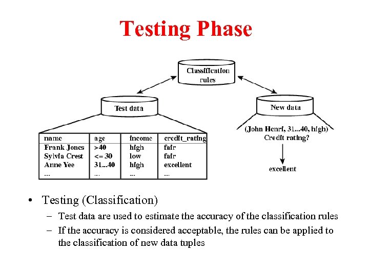 Testing Phase • Testing (Classification) – Test data are used to estimate the accuracy
