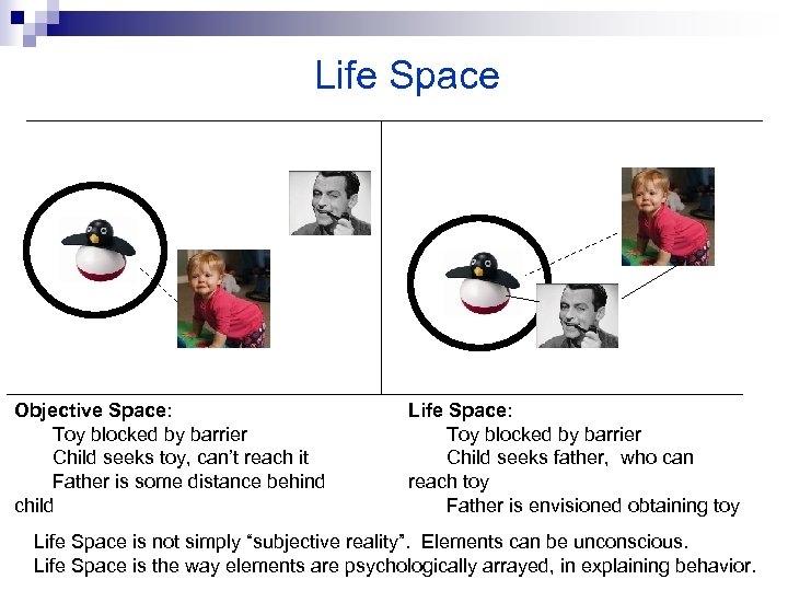 Life Space Objective Space: Toy blocked by barrier Child seeks toy, can’t reach it