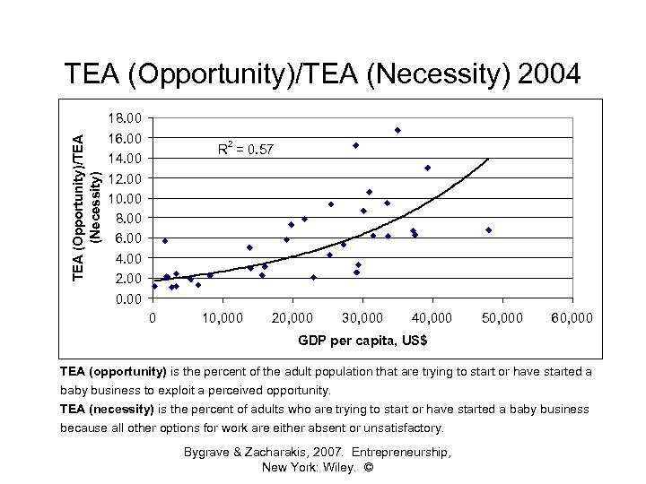 TEA (Opportunity)/TEA (Necessity) 2004 18. 00 16. 00 14. 00 12. 00 10. 00
