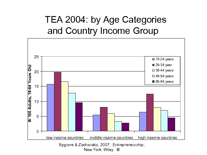 TEA 2004: by Age Categories and Country Income Group #/ 100 Adults, 18 -64