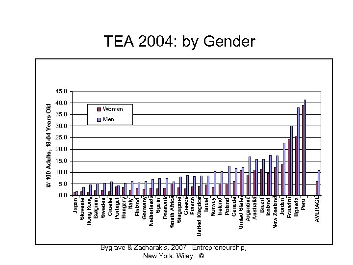 35. 0 0. 0 Bygrave & Zacharakis, 2007. Entrepreneurship, New York: Wiley. © AVERAGE