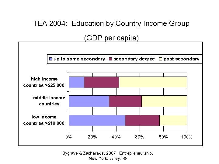 TEA 2004: Education by Country Income Group (GDP per capita) up to some secondary