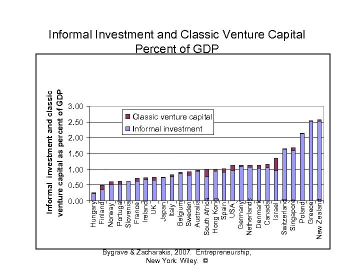 Informal investment and classic venture capital as percent of GDP 2. 50 2. 00