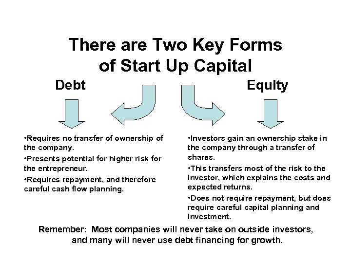 There are Two Key Forms of Start Up Capital Debt • Requires no transfer