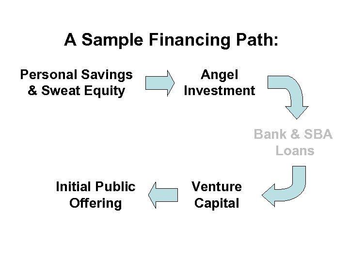 A Sample Financing Path: Personal Savings & Sweat Equity Angel Investment Bank & SBA