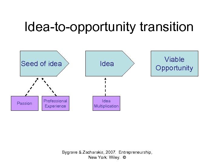 Idea-to-opportunity transition Seed of idea Passion Idea Professional Experience Idea Multiplication Bygrave & Zacharakis,