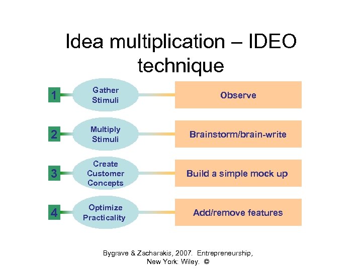 Idea multiplication – IDEO technique 1 Gather Stimuli Observe 2 Multiply Stimuli Brainstorm/brain-write 3